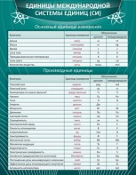 Стенд "Единицы международной системы СИ" - fgospostavki.ru - Уфа