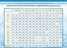 Стенд "Относительные молекулярные массы" - fgospostavki.ru - Уфа