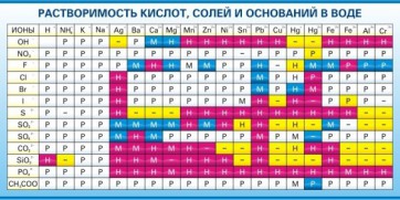 Стенд "Растворимость кислот, солей и оснований в воде (краткая)" - fgospostavki.ru - Уфа