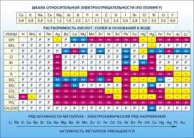 Стенд "Растворимость кислот, солей и оснований в воде (подробная)" - fgospostavki.ru - Уфа