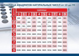 Стенд "Таблица квадратов натуральных чисел" - fgospostavki.ru - Уфа