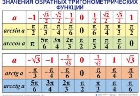 Комплект таблиц Тригонометрические формулы. Обратные тригонометрические функции (7 таблиц) - fgospostavki.ru - Уфа